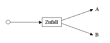 verzweigte Linie mit Zufall